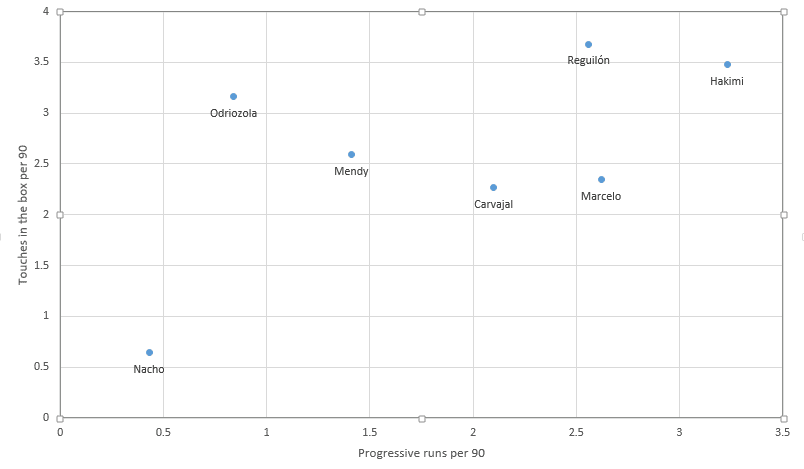 Determining Real Madrid’s top outside-back options- data analysis statistics