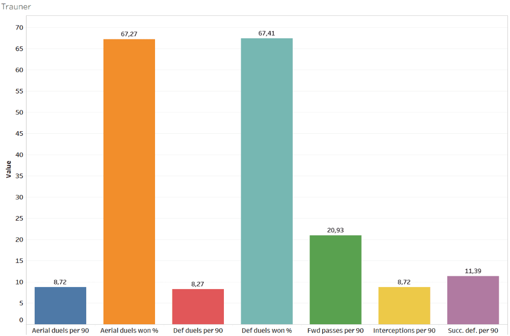 Austria 2019/20: Finding the best centre-backs - data analysis - tactical analysis tactics