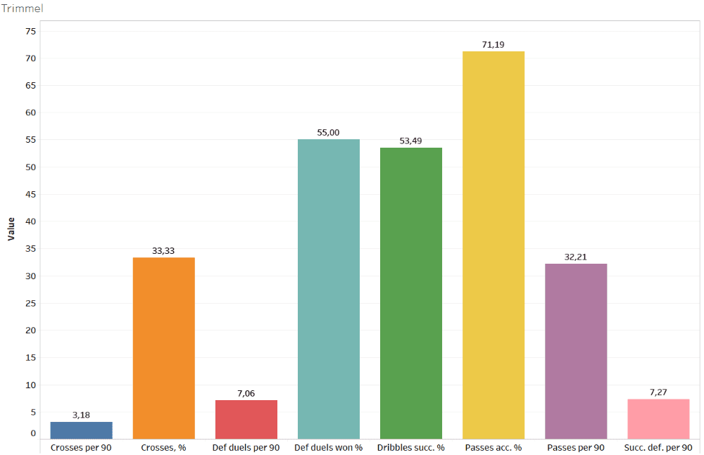 Finding the best full-backs of Austria - data analysis statistics