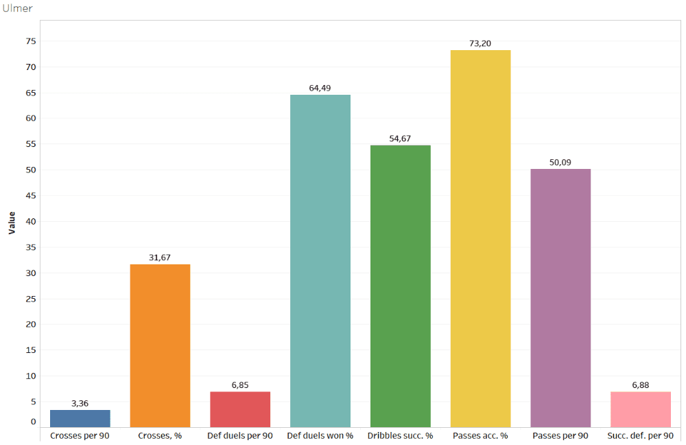 Finding the best full-backs of Austria - data analysis statistics