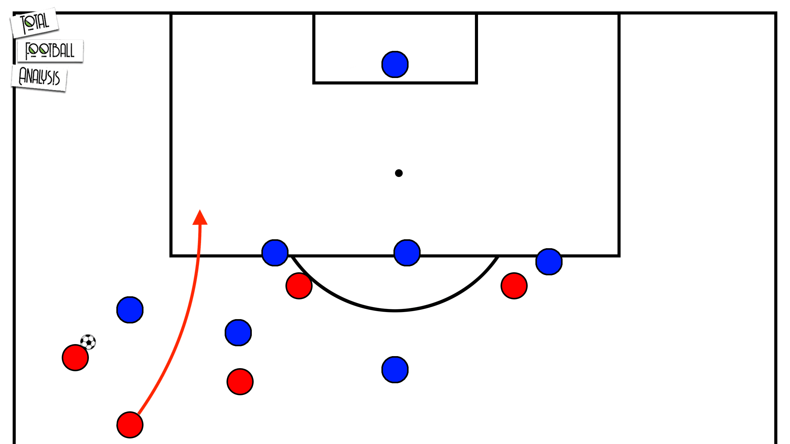 Tactical Theory: Overlapping and underlapping runs - tactical analysis tactics