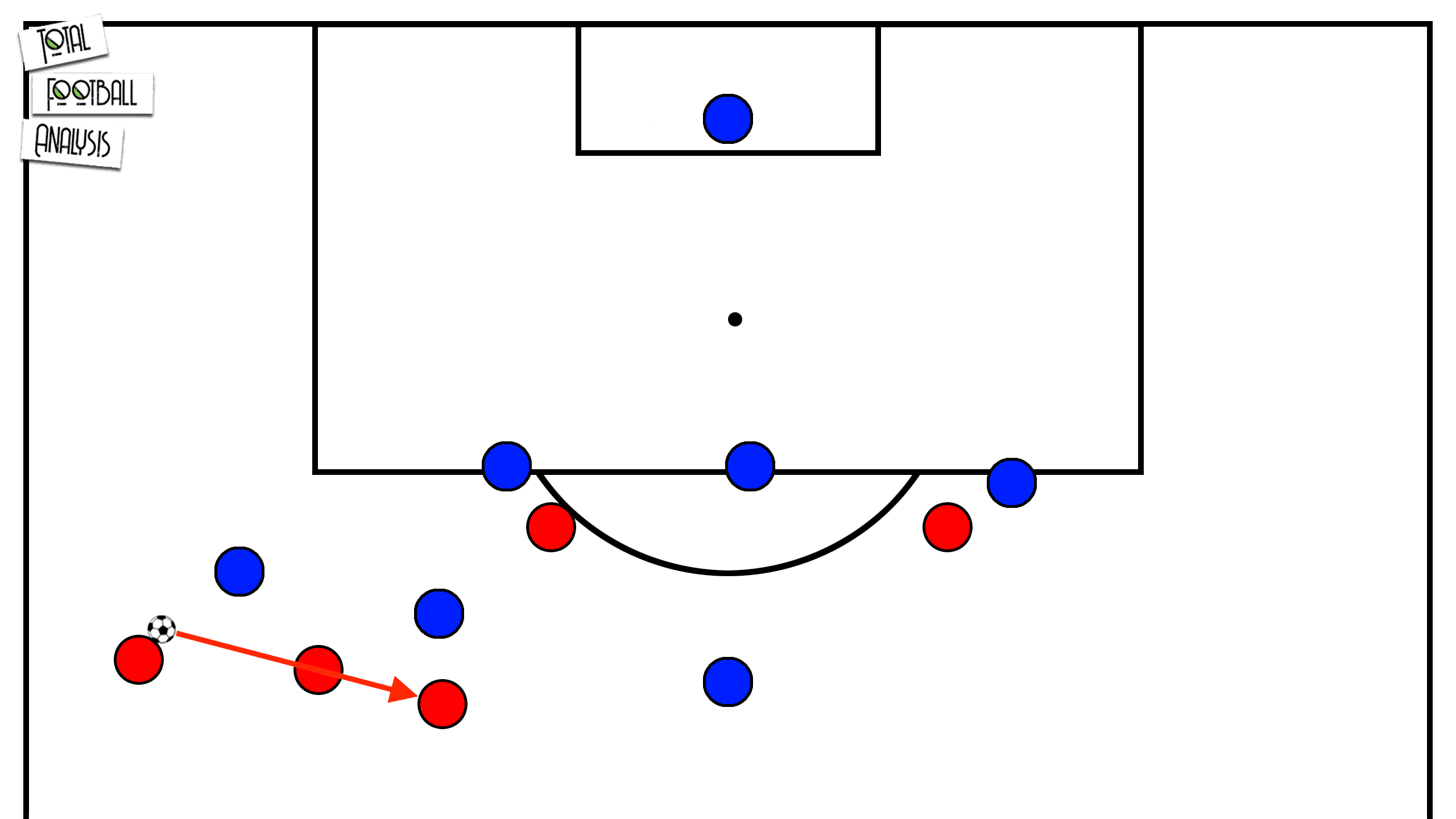 Tactical Theory: Overlapping and underlapping runs - tactical analysis tactics