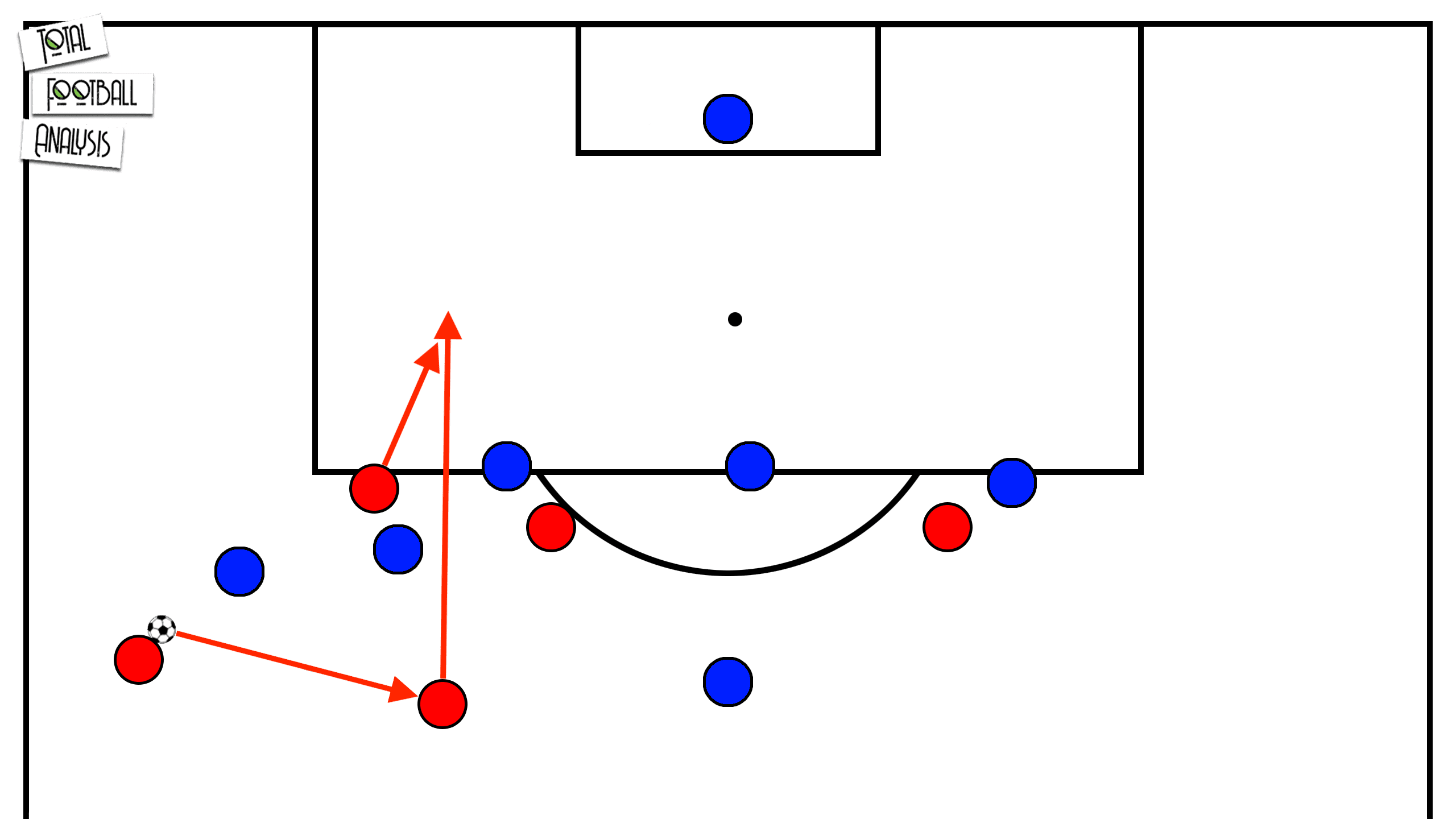 Tactical Theory: Overlapping and underlapping runs - tactical analysis tactics