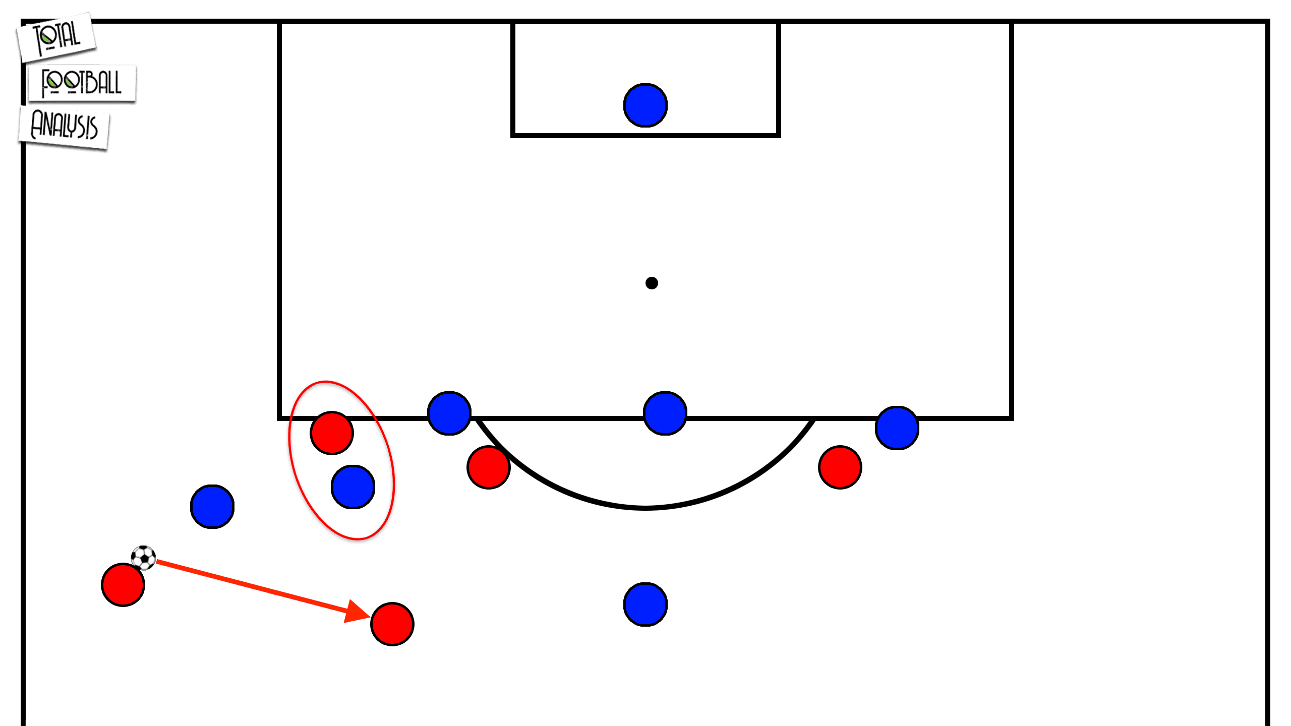 Tactical Theory: Overlapping and underlapping runs - tactical analysis tactics