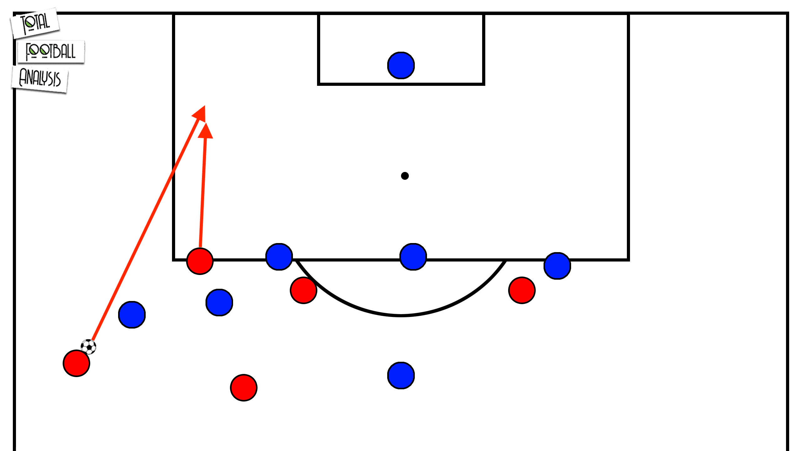 Tactical Theory: Overlapping and underlapping runs - tactical analysis tactics