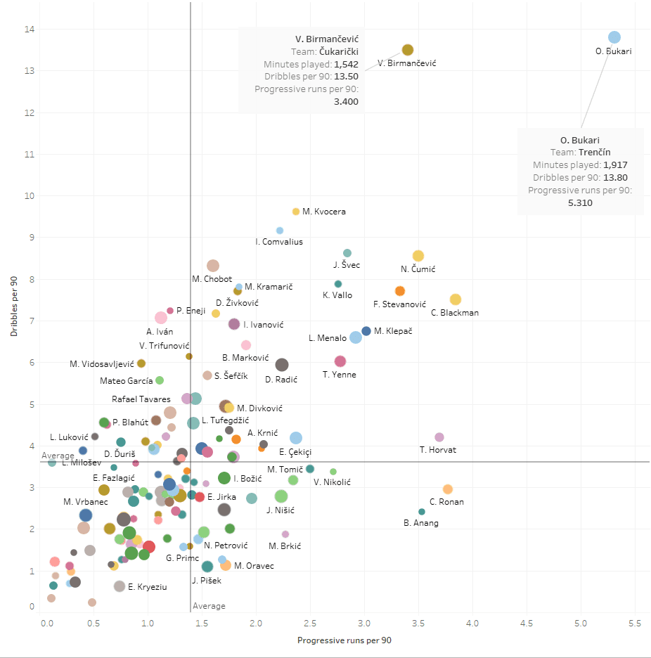 Scouting Serbia, Slovakia and Slovenia statistics