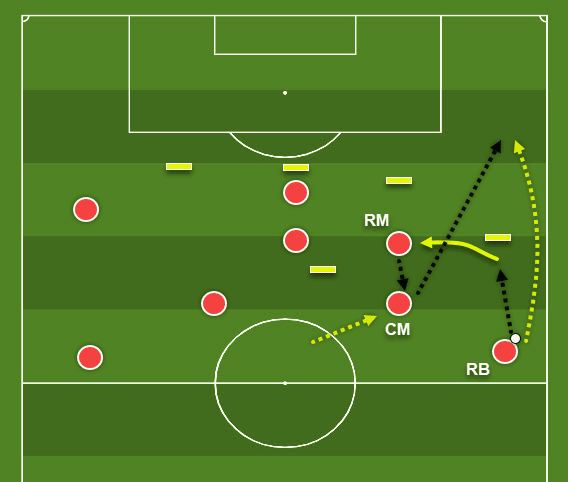 Coaching: Patterns of play in 4-2-3-1 - tactics