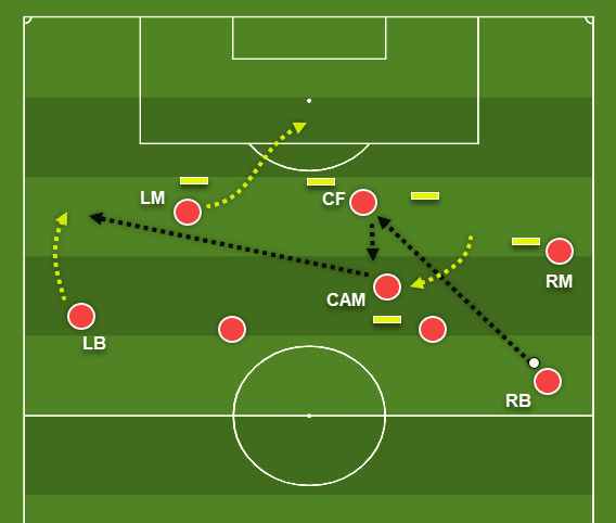 Coaching: Patterns of play in 4-2-3-1 - tactics