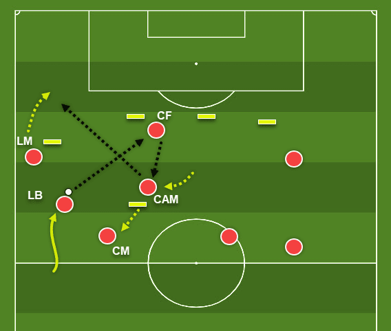 Coaching: Patterns of play in 4-2-3-1 - tactics