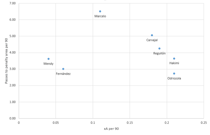 Determining Real Madrid’s top outside-back options- data analysis statistics