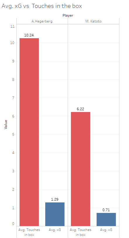 Finding data trends to identify high scoring striker's - data analysis statistics