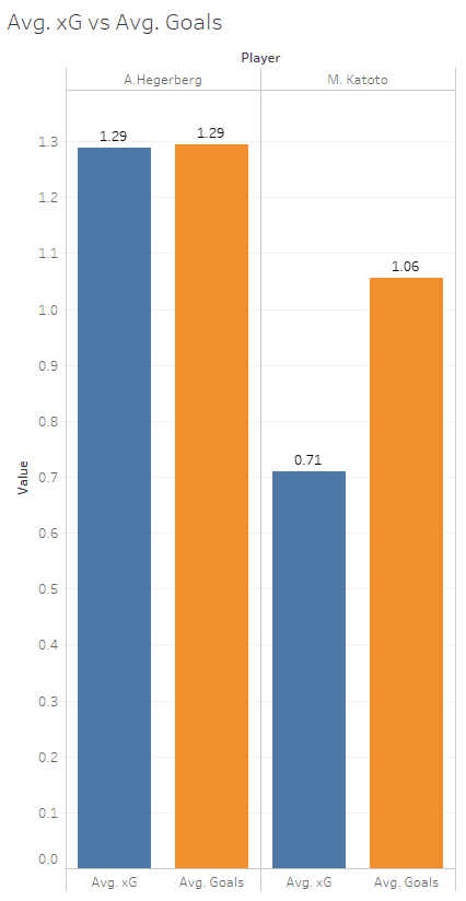 Finding data trends to identify high scoring striker's - data analysis statistics