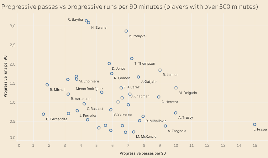 MLS: Utilising homegrown players – data analysis statistics