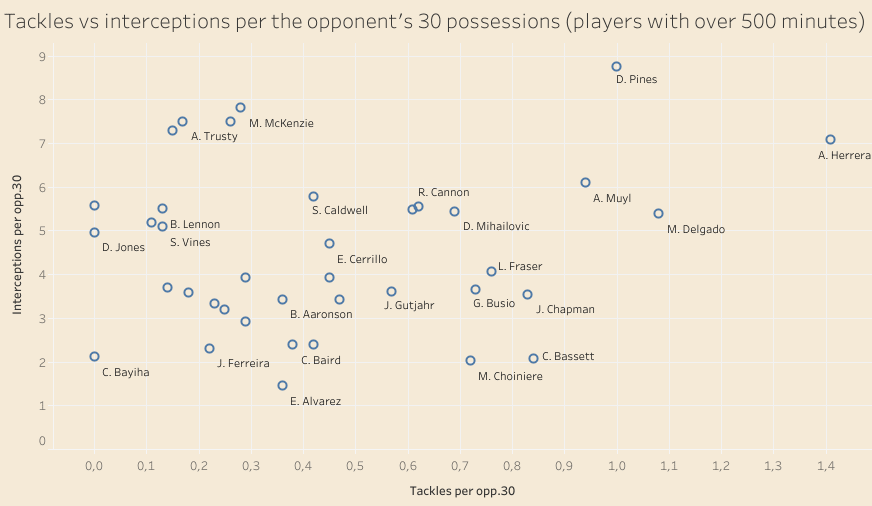 MLS: Utilising homegrown players – data analysis statistics