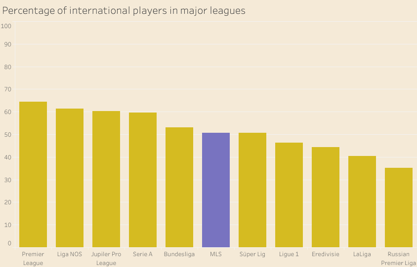 MLS: Utilising homegrown players – data analysis statistics