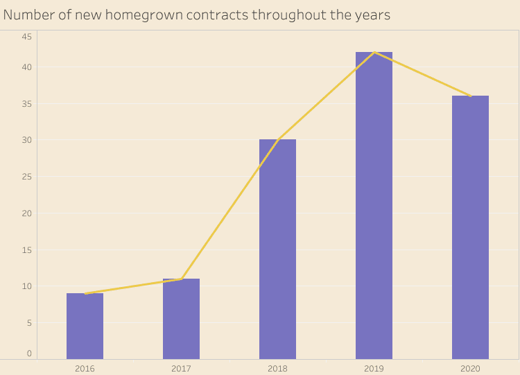 MLS: Utilising homegrown players – data analysis statistics