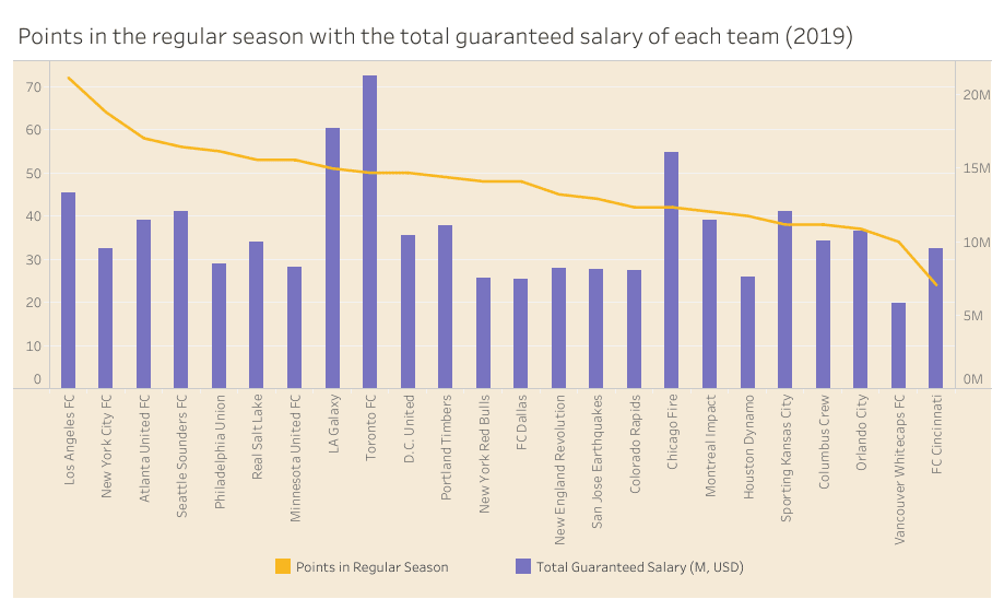 MLS: Utilising homegrown players – data analysis statistics