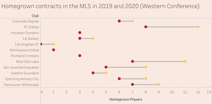 MLS: Utilising homegrown players – data analysis statistics