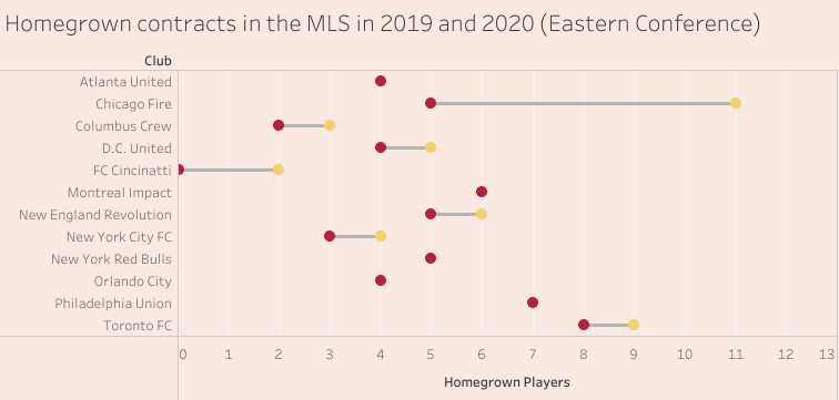 MLS: Utilising homegrown players – data analysis statistics