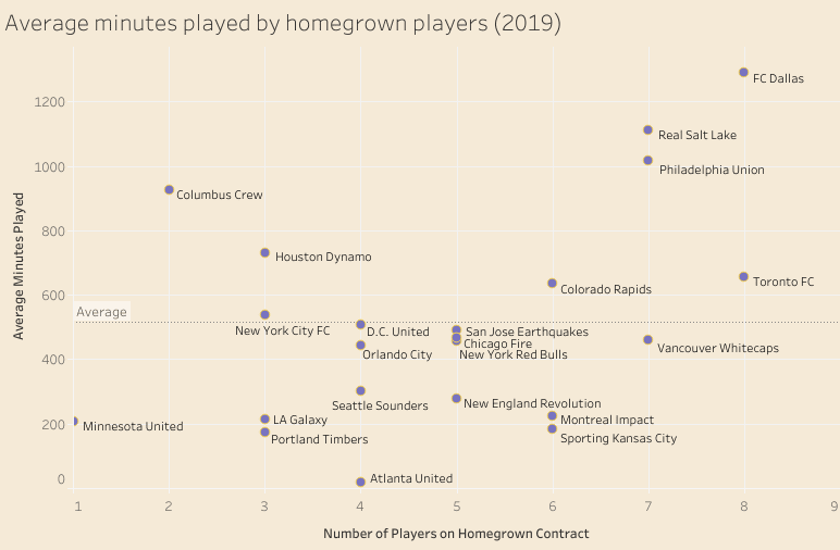 MLS: Utilising homegrown players – data analysis statistics