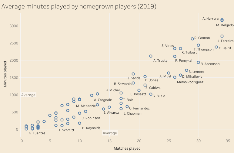 MLS: Utilising homegrown players – data analysis statistics