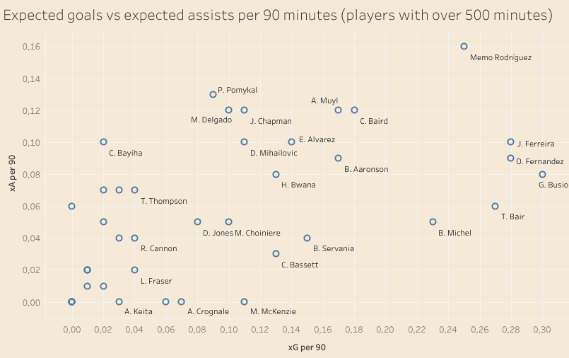 MLS: Utilising homegrown players – data analysis statistics