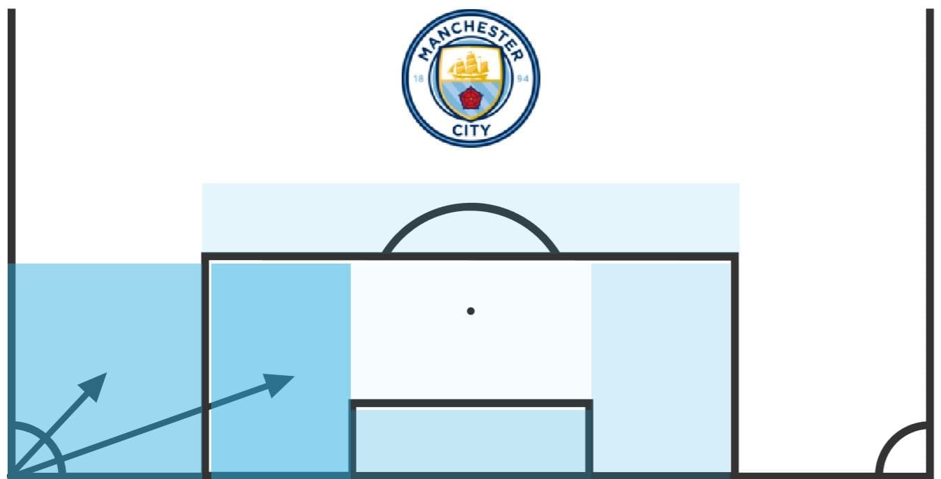 Premier League 2019/20: Offensive set piece trends- tactical analysis tactics