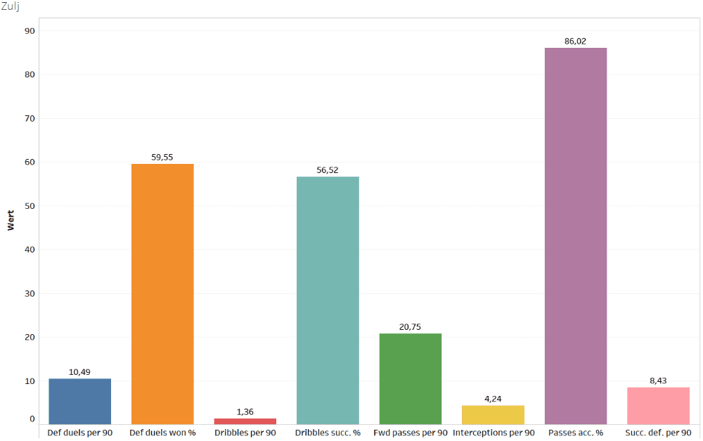 Finding the best defensive midfielders of Austria - data analysis statistics