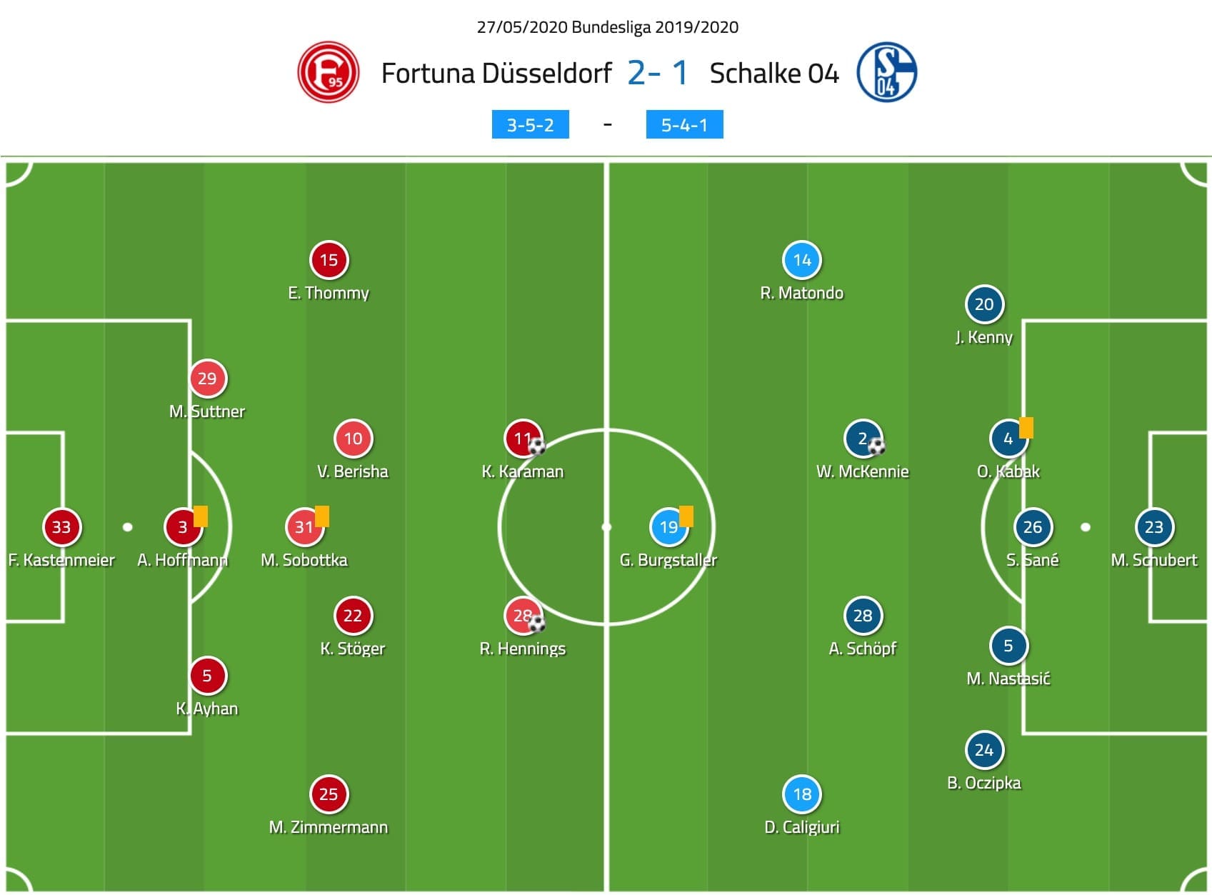 Bundesliga 2019/20: Düsseldorf vs Schalke - tactical analysis tactics