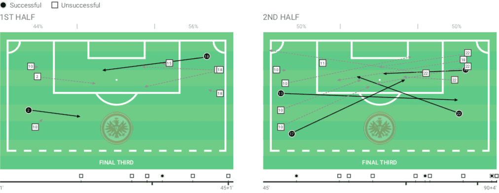 Bundesliga 2019/20: Eintracht Frankfurt vs Borussia Mönchengladbach - tactical analysis tactics