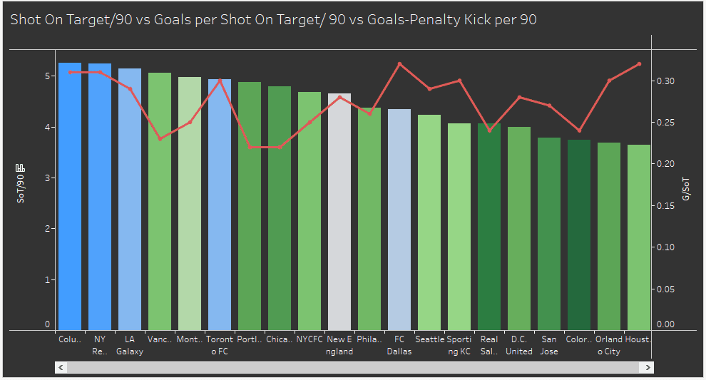 Major League Soccer 2019: Analyzing trends in the MLS - data analysis statistics