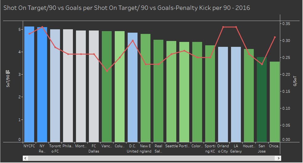 Major League Soccer 2019: Analyzing trends in the MLS - data analysis statistics