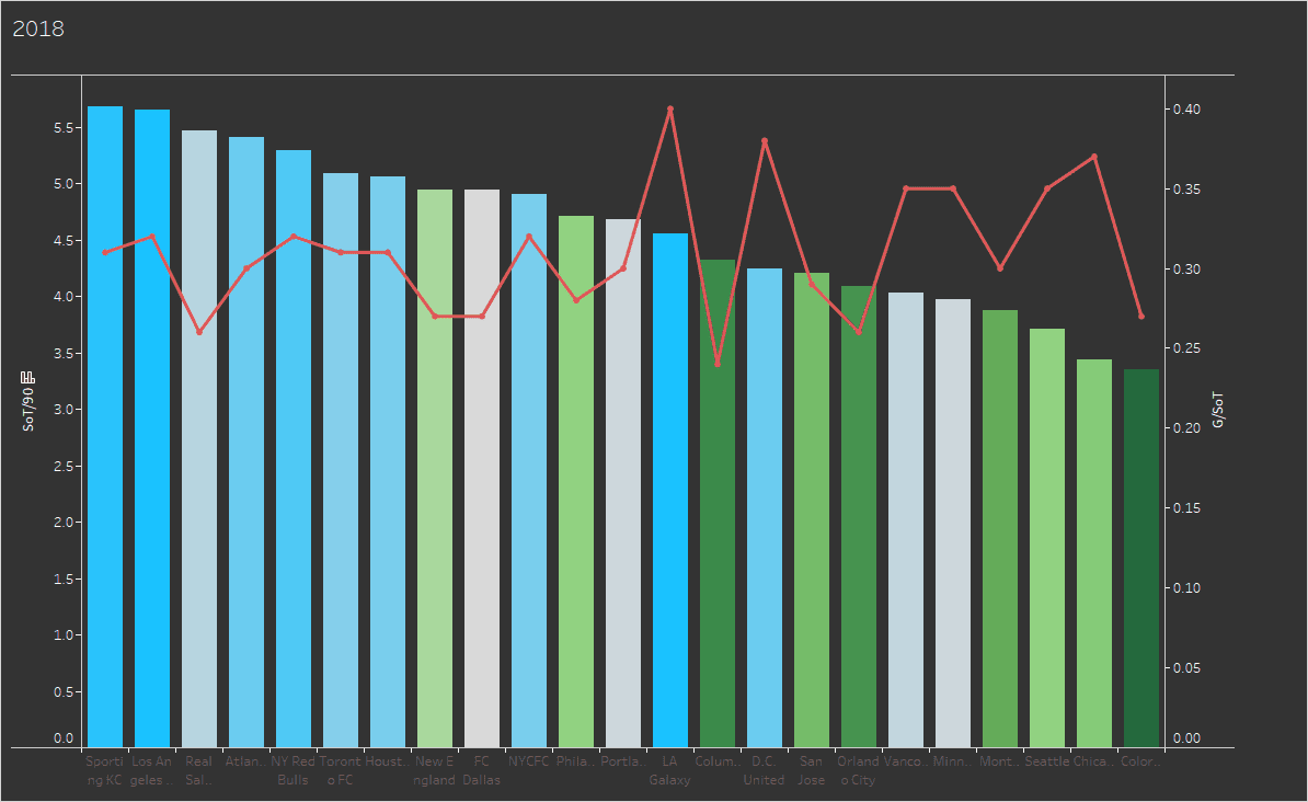 Major League Soccer 2019: Analyzing trends in the MLS - data analysis statistics