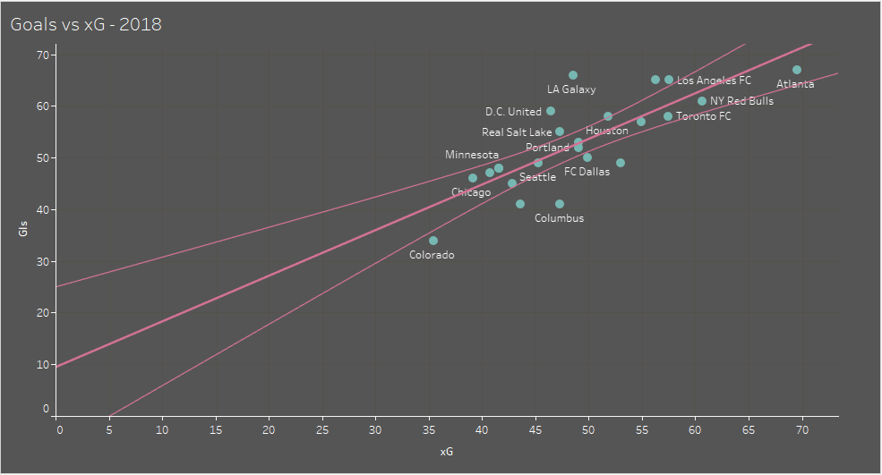 Major League Soccer 2019: Analyzing trends in the MLS - data analysis statistics