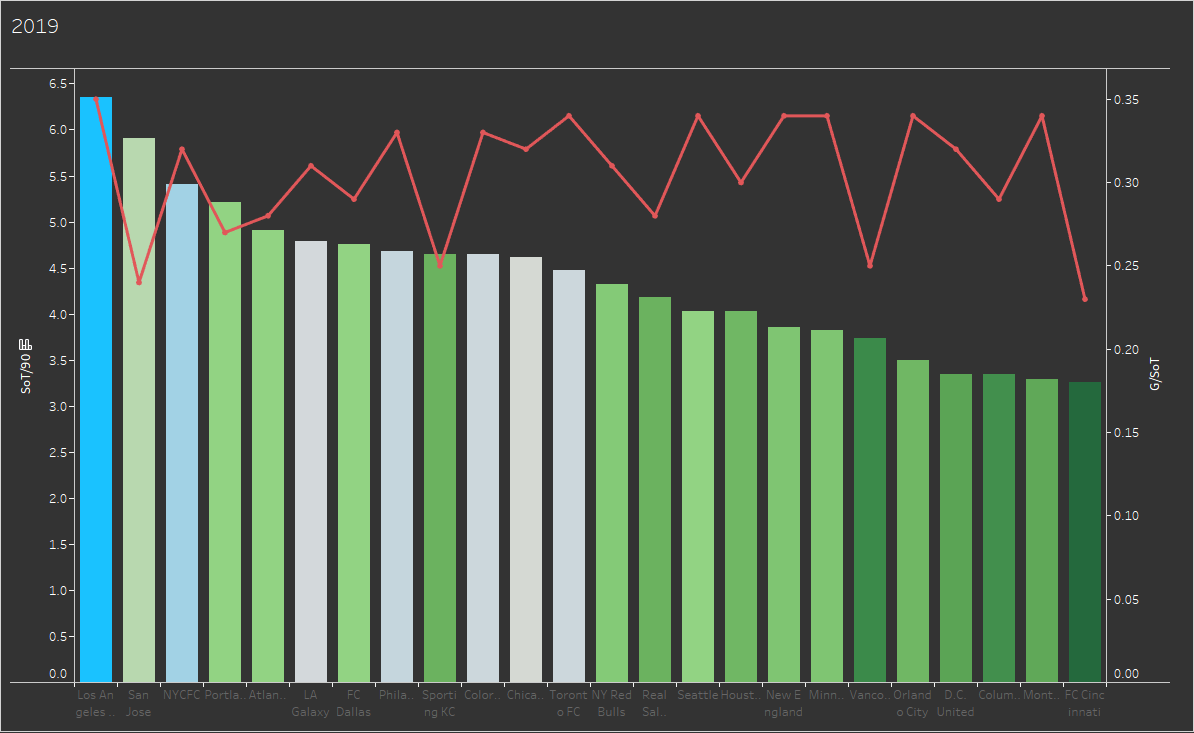 Major League Soccer 2019: Analyzing trends in the MLS - data analysis statistics