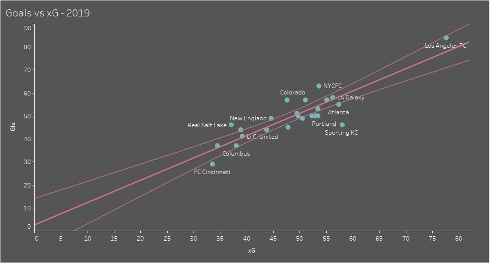 Major League Soccer 2019: Analyzing trends in the MLS - data analysis statistics