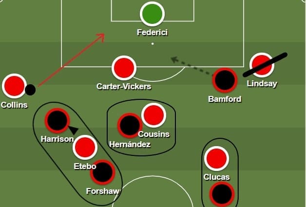 Leeds United 2019/20: their pressing and defence - scout report - tactical analysis tactics