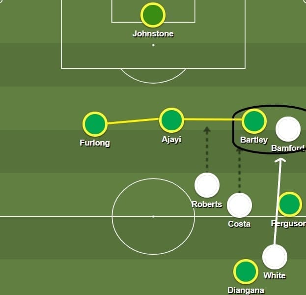 Leeds United 2019/20: their transition phases - scout report - tactical analysis tactics