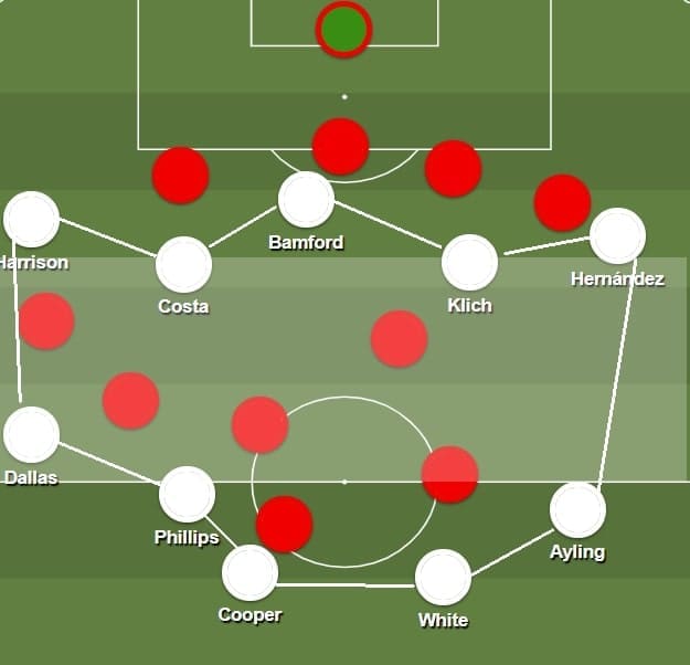 Leeds United 2019/20: their rotations and movements- scout report - tactical analysis tactics