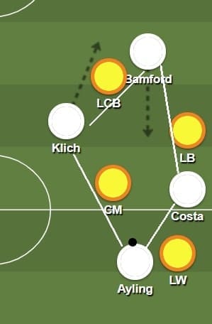 Leeds United 2019/20: their rotations and movements- scout report - tactical analysis tactics