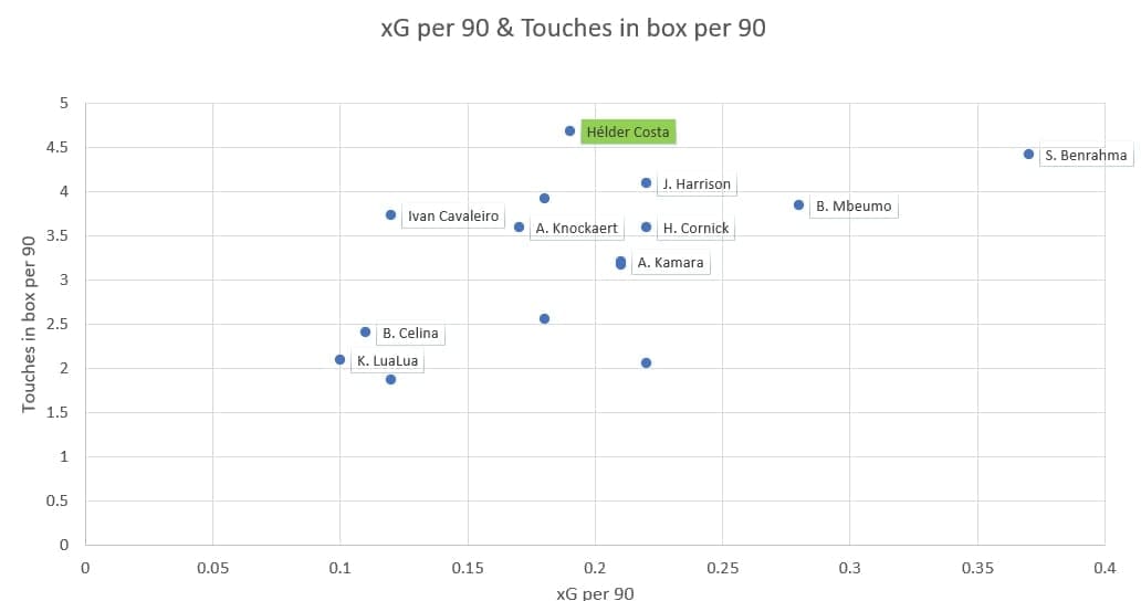 Helder Costa 2019/20 - scout report - tactical analysis scout report