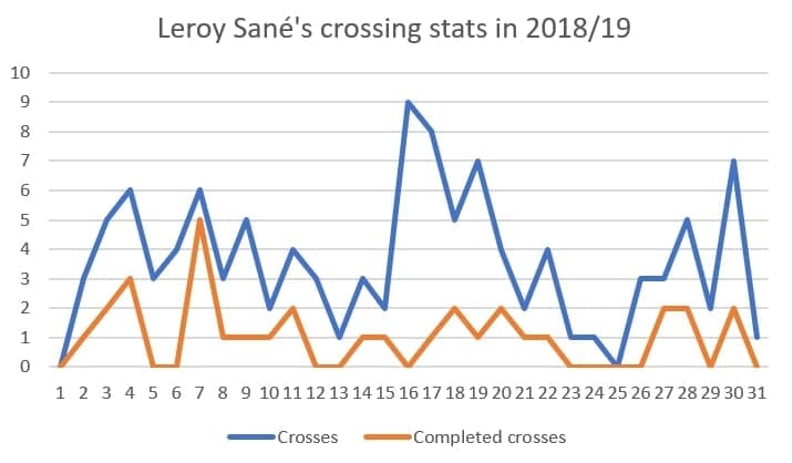 Potential issues of Leroy Sane at Bayern - scout report - tactical analysis tactics