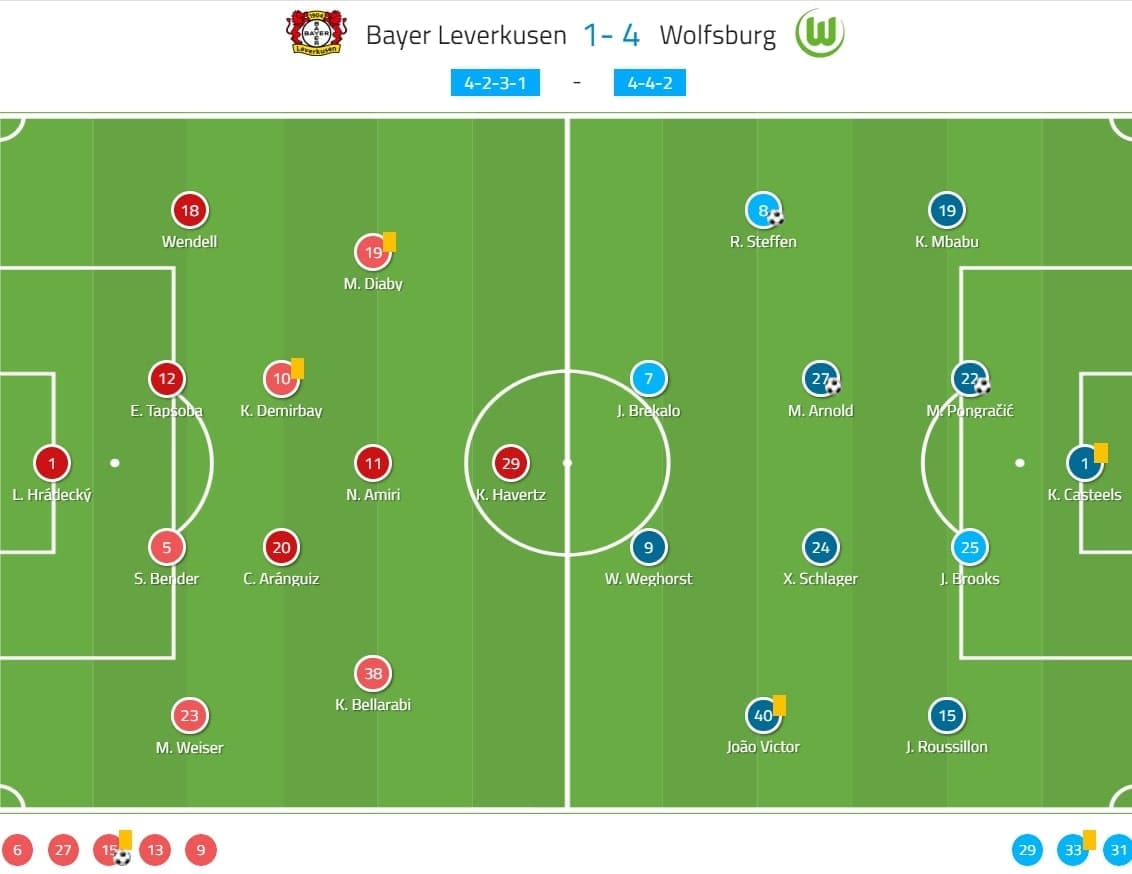 Bundesliga 2019/20: Leverkusen vs Wolfsburg - tactical analysis tactics