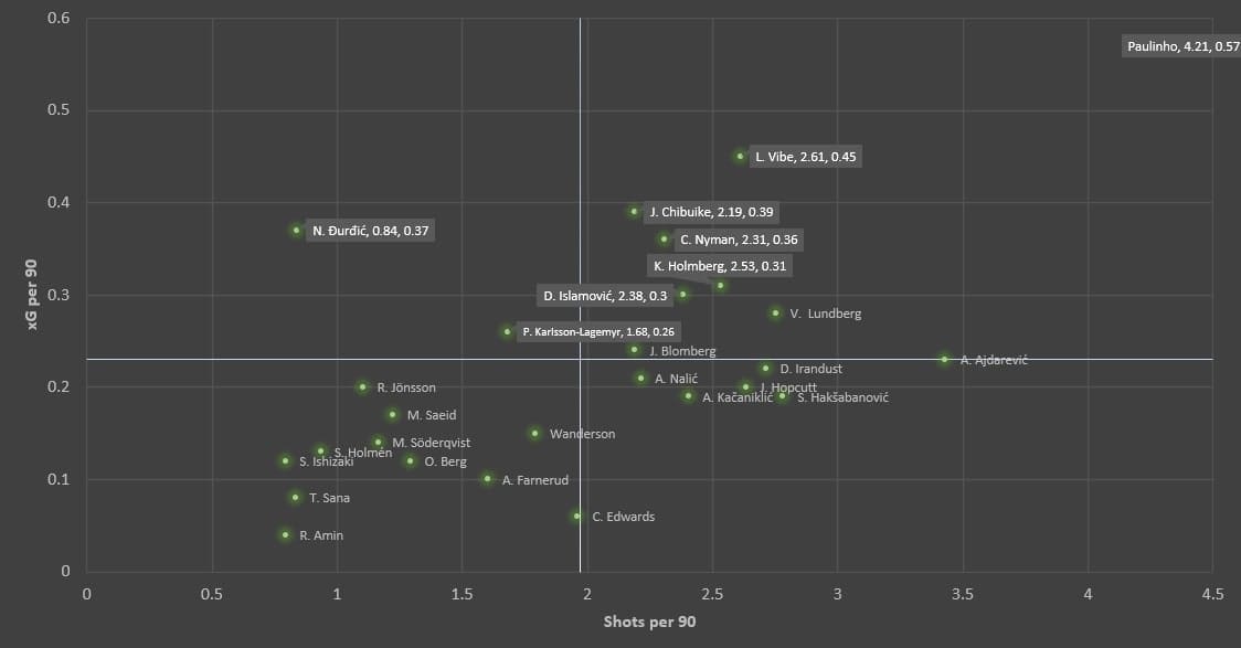 Finding the best offensive midfielders in Allsvenskan 2019 - data analysis statistics