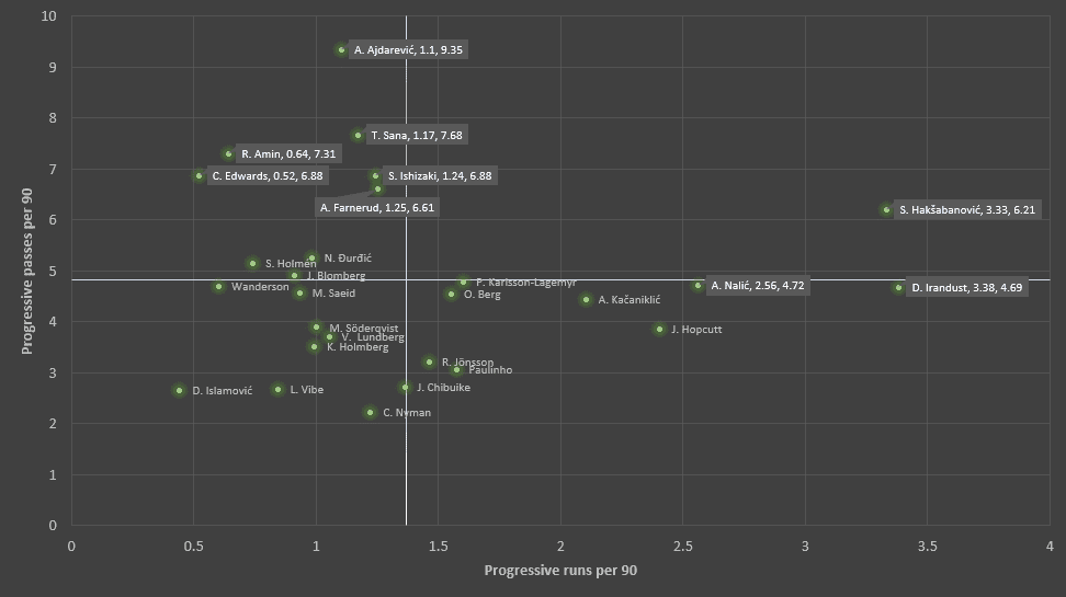 Finding the best offensive midfielders in Allsvenskan 2019 - data analysis statistics