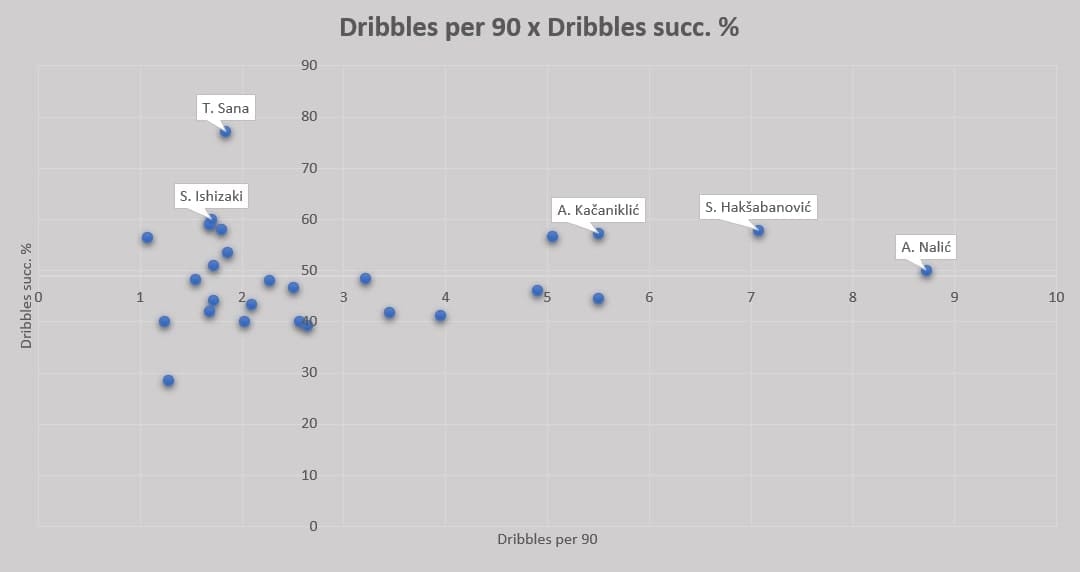 Finding the best offensive midfielders in Allsvenskan 2019 - data analysis statistics