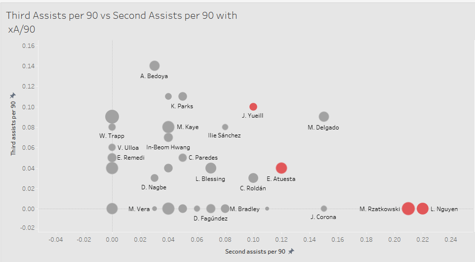 Major League Soccer 2019: Statistically Best Central Defensive Midfielders - data analysis statistics