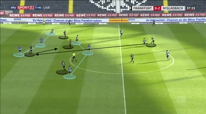 Bundesliga 2019/20: Eintracht Frankfurt vs Borussia Mönchengladbach - tactical analysis tactics