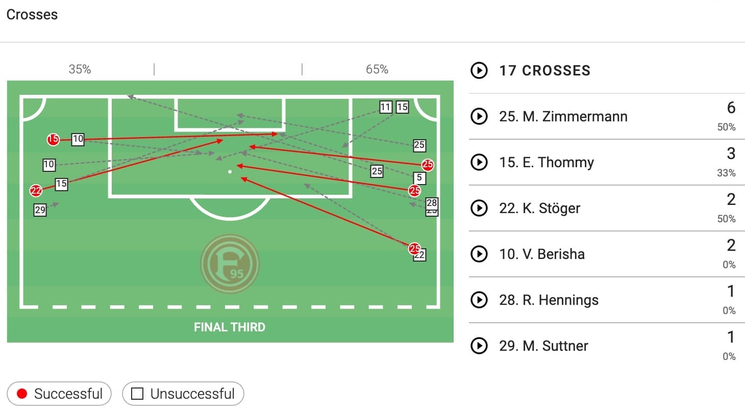 Bundesliga 2019/20: Düsseldorf vs Schalke - tactical analysis tactics