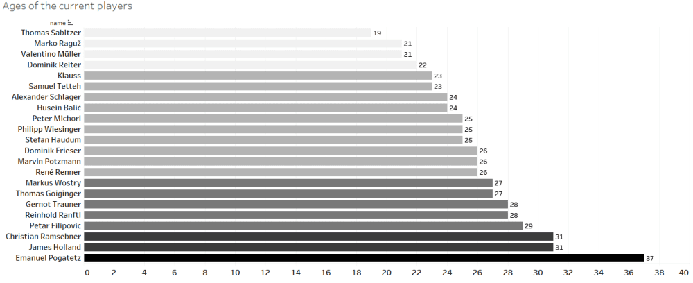 LASK Linz - Recruitment analysis statistics